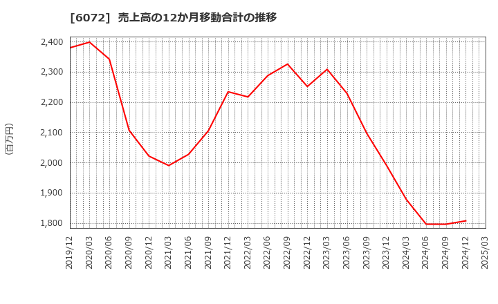 6072 地盤ネットホールディングス(株): 売上高の12か月移動合計の推移