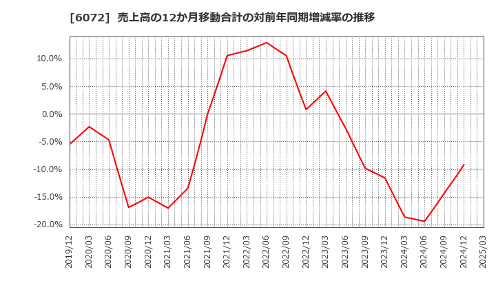 6072 地盤ネットホールディングス(株): 売上高の12か月移動合計の対前年同期増減率の推移