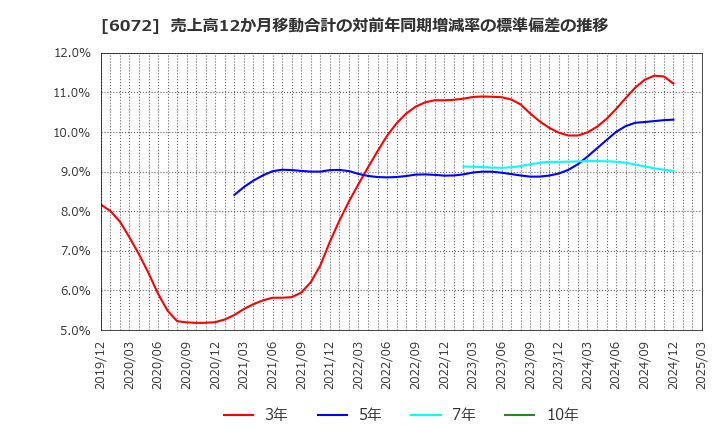 6072 地盤ネットホールディングス(株): 売上高12か月移動合計の対前年同期増減率の標準偏差の推移