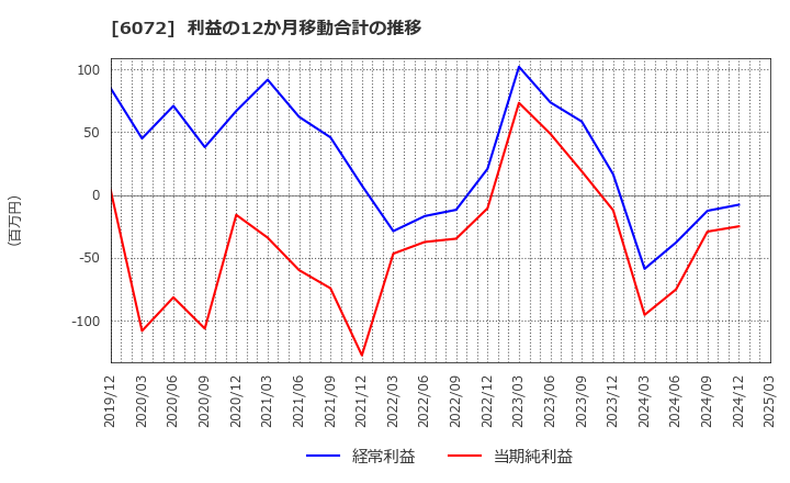 6072 地盤ネットホールディングス(株): 利益の12か月移動合計の推移