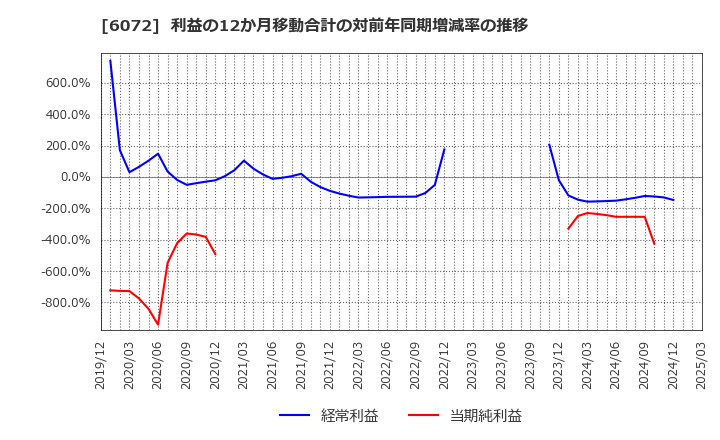 6072 地盤ネットホールディングス(株): 利益の12か月移動合計の対前年同期増減率の推移