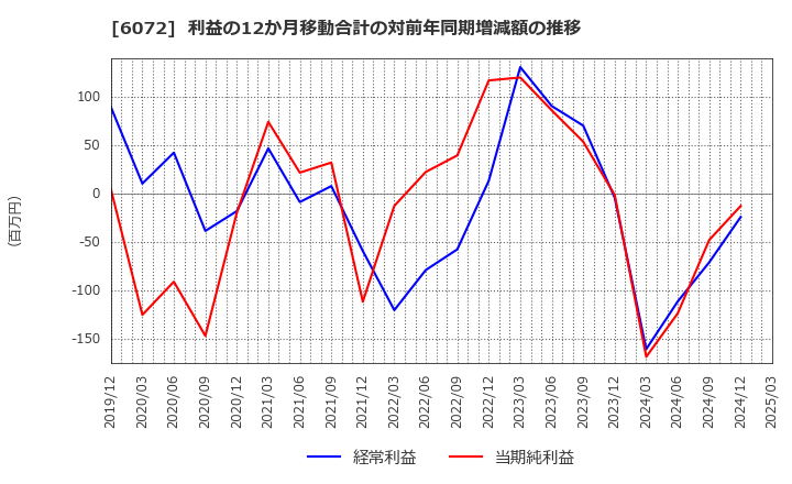 6072 地盤ネットホールディングス(株): 利益の12か月移動合計の対前年同期増減額の推移