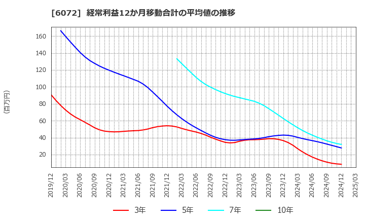 6072 地盤ネットホールディングス(株): 経常利益12か月移動合計の平均値の推移
