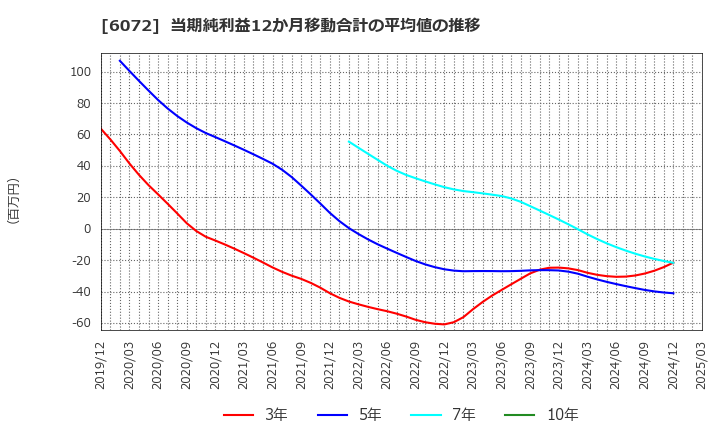 6072 地盤ネットホールディングス(株): 当期純利益12か月移動合計の平均値の推移