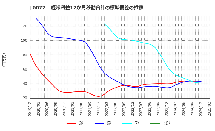 6072 地盤ネットホールディングス(株): 経常利益12か月移動合計の標準偏差の推移