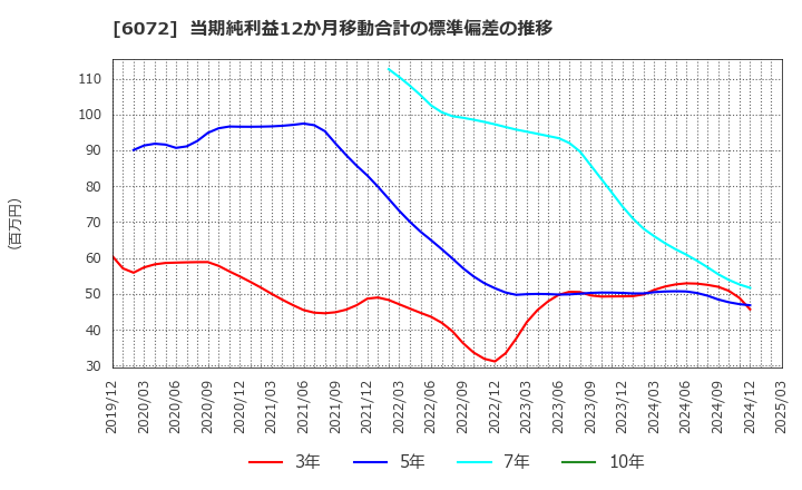 6072 地盤ネットホールディングス(株): 当期純利益12か月移動合計の標準偏差の推移
