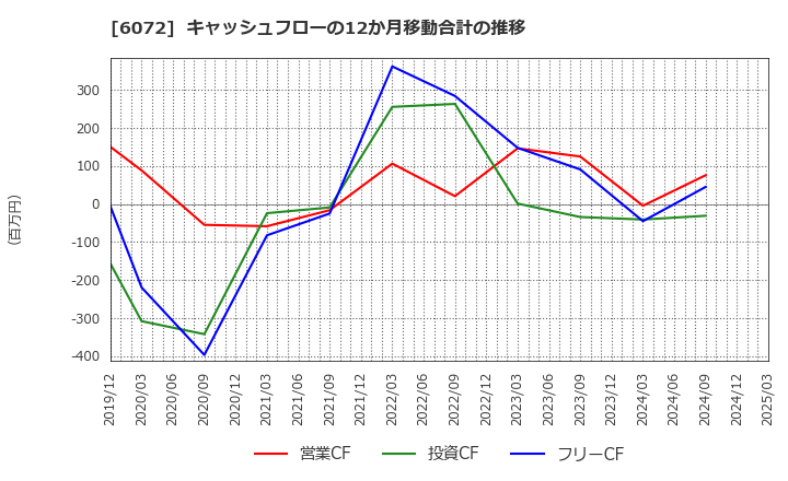 6072 地盤ネットホールディングス(株): キャッシュフローの12か月移動合計の推移