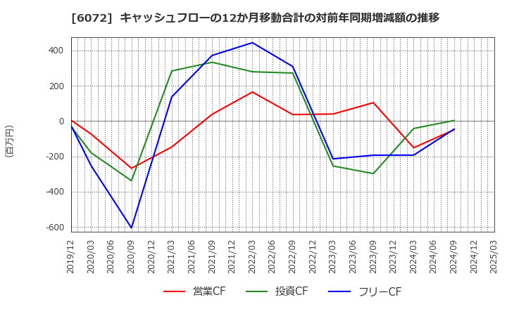 6072 地盤ネットホールディングス(株): キャッシュフローの12か月移動合計の対前年同期増減額の推移