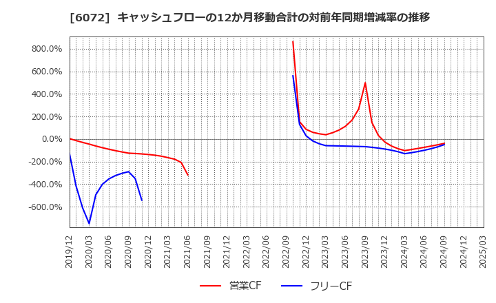 6072 地盤ネットホールディングス(株): キャッシュフローの12か月移動合計の対前年同期増減率の推移