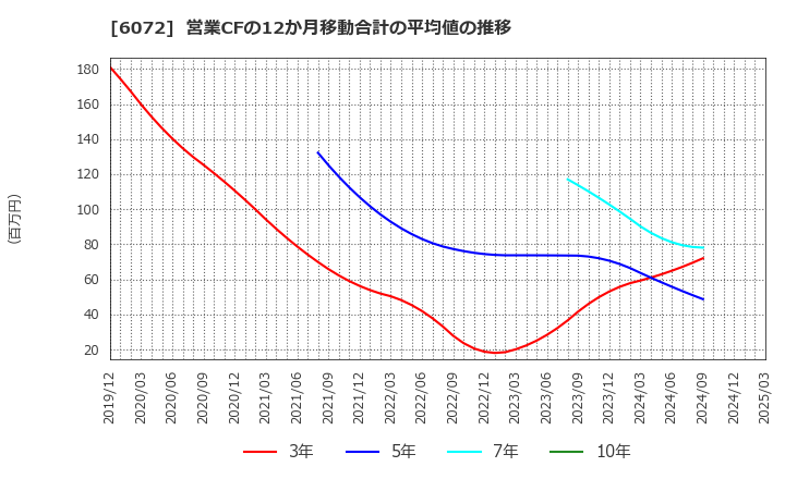 6072 地盤ネットホールディングス(株): 営業CFの12か月移動合計の平均値の推移