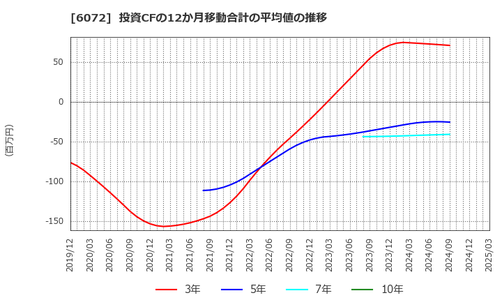 6072 地盤ネットホールディングス(株): 投資CFの12か月移動合計の平均値の推移