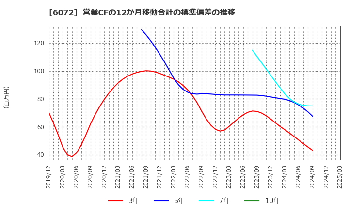 6072 地盤ネットホールディングス(株): 営業CFの12か月移動合計の標準偏差の推移