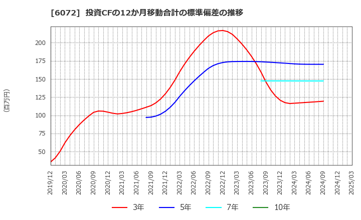 6072 地盤ネットホールディングス(株): 投資CFの12か月移動合計の標準偏差の推移