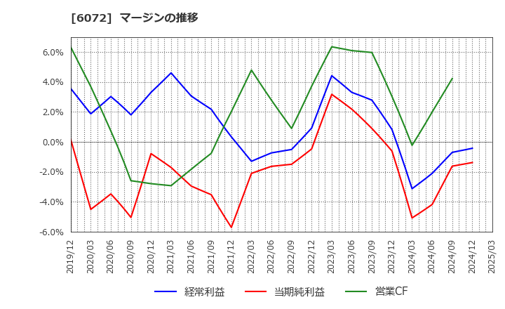 6072 地盤ネットホールディングス(株): マージンの推移