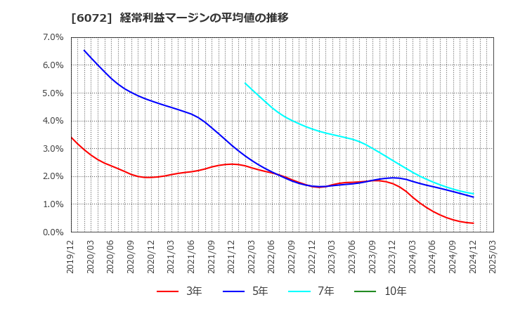 6072 地盤ネットホールディングス(株): 経常利益マージンの平均値の推移
