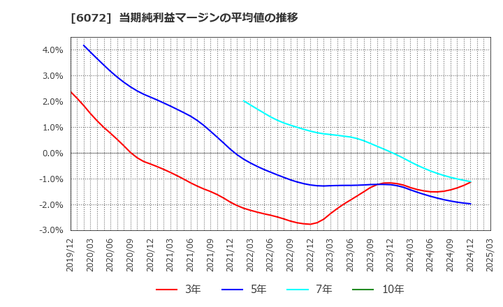 6072 地盤ネットホールディングス(株): 当期純利益マージンの平均値の推移