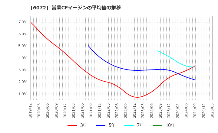6072 地盤ネットホールディングス(株): 営業CFマージンの平均値の推移