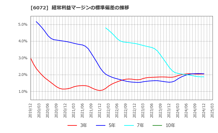 6072 地盤ネットホールディングス(株): 経常利益マージンの標準偏差の推移