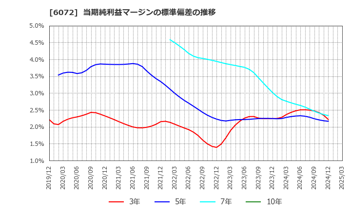6072 地盤ネットホールディングス(株): 当期純利益マージンの標準偏差の推移