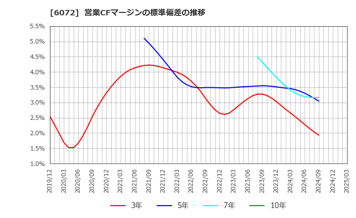 6072 地盤ネットホールディングス(株): 営業CFマージンの標準偏差の推移
