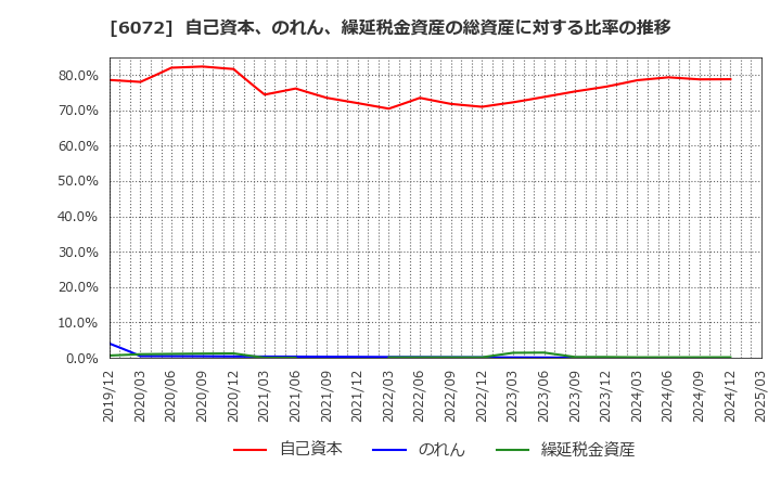 6072 地盤ネットホールディングス(株): 自己資本、のれん、繰延税金資産の総資産に対する比率の推移