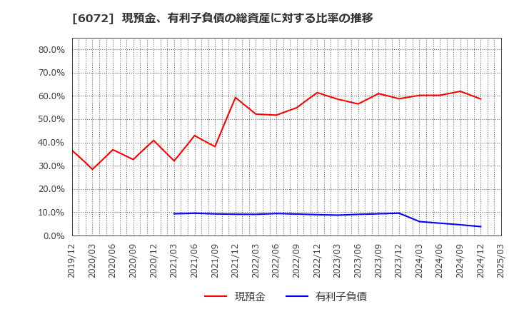 6072 地盤ネットホールディングス(株): 現預金、有利子負債の総資産に対する比率の推移