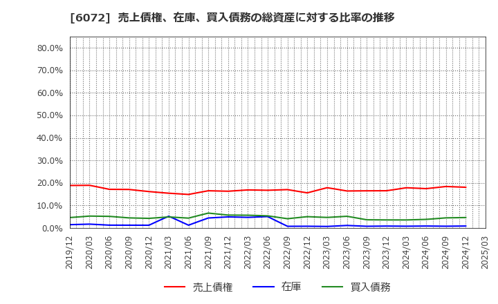 6072 地盤ネットホールディングス(株): 売上債権、在庫、買入債務の総資産に対する比率の推移