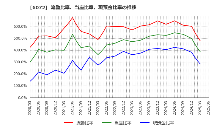 6072 地盤ネットホールディングス(株): 流動比率、当座比率、現預金比率の推移