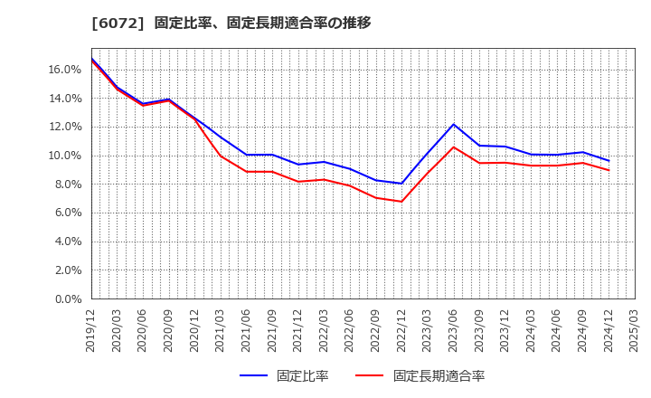 6072 地盤ネットホールディングス(株): 固定比率、固定長期適合率の推移