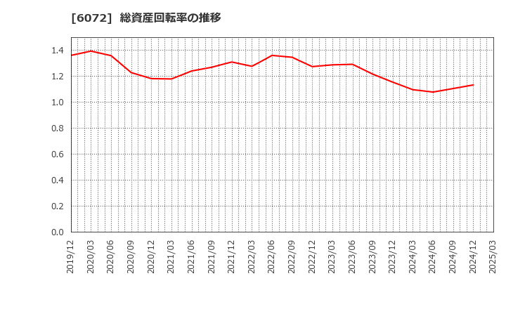 6072 地盤ネットホールディングス(株): 総資産回転率の推移