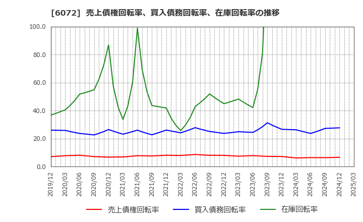 6072 地盤ネットホールディングス(株): 売上債権回転率、買入債務回転率、在庫回転率の推移