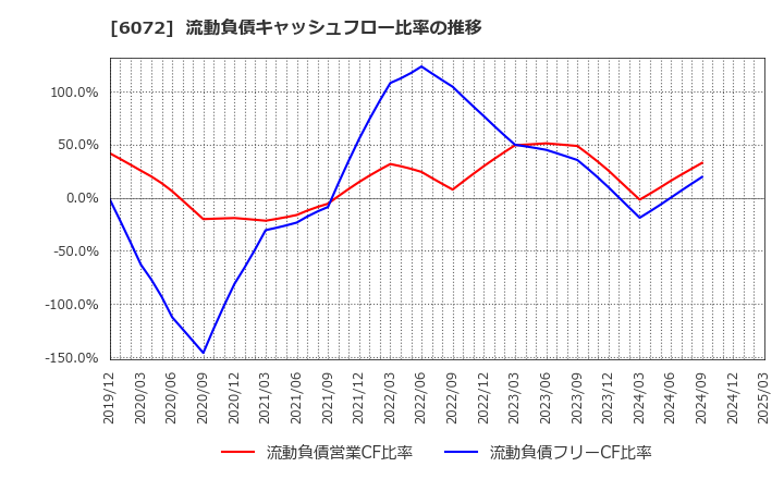 6072 地盤ネットホールディングス(株): 流動負債キャッシュフロー比率の推移