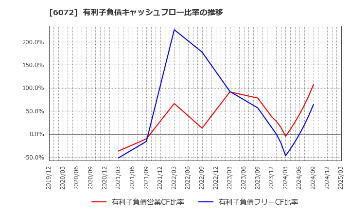 6072 地盤ネットホールディングス(株): 有利子負債キャッシュフロー比率の推移