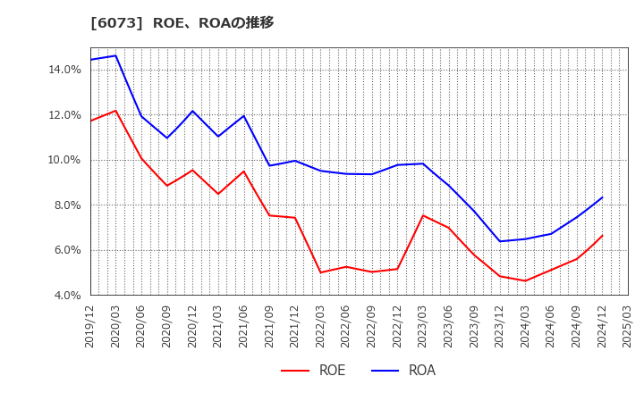 6073 (株)アサンテ: ROE、ROAの推移
