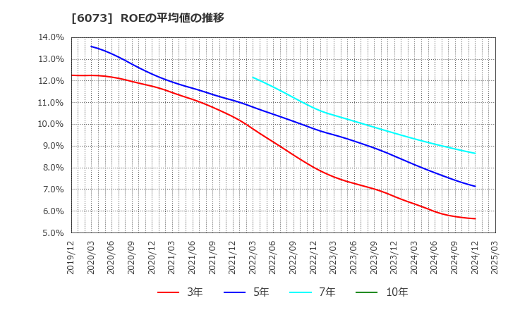 6073 (株)アサンテ: ROEの平均値の推移
