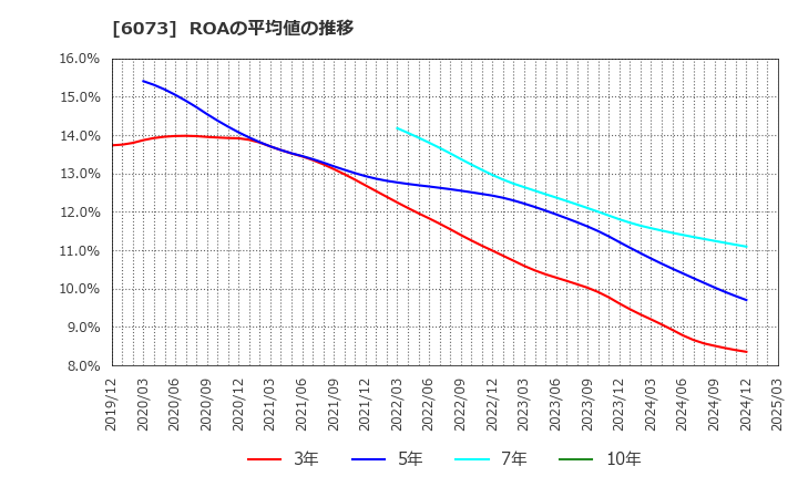 6073 (株)アサンテ: ROAの平均値の推移