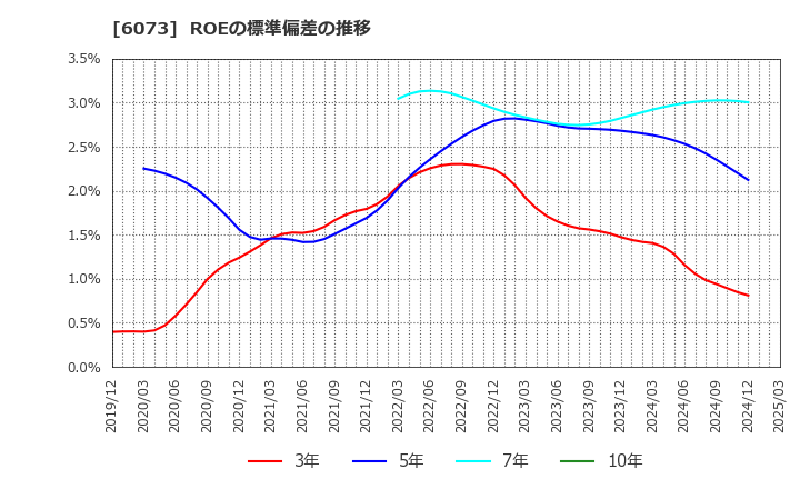 6073 (株)アサンテ: ROEの標準偏差の推移