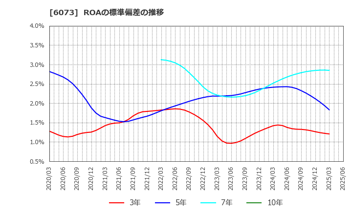 6073 (株)アサンテ: ROAの標準偏差の推移