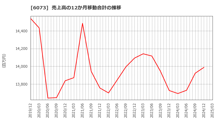 6073 (株)アサンテ: 売上高の12か月移動合計の推移