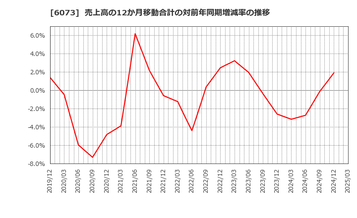 6073 (株)アサンテ: 売上高の12か月移動合計の対前年同期増減率の推移