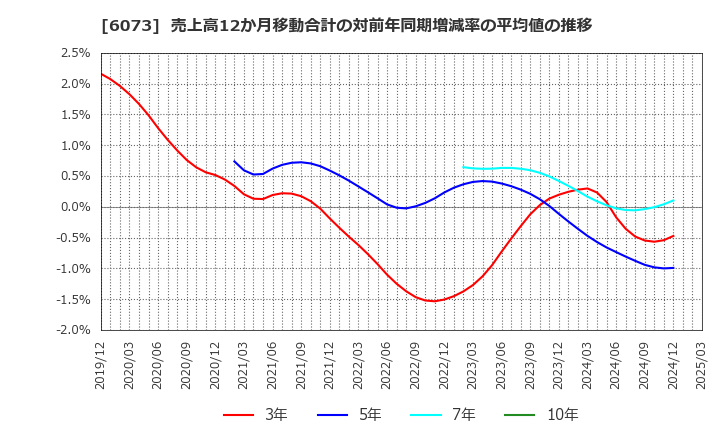 6073 (株)アサンテ: 売上高12か月移動合計の対前年同期増減率の平均値の推移