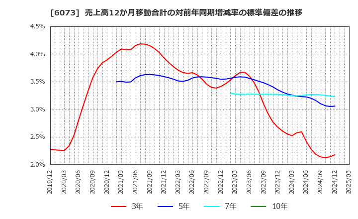 6073 (株)アサンテ: 売上高12か月移動合計の対前年同期増減率の標準偏差の推移