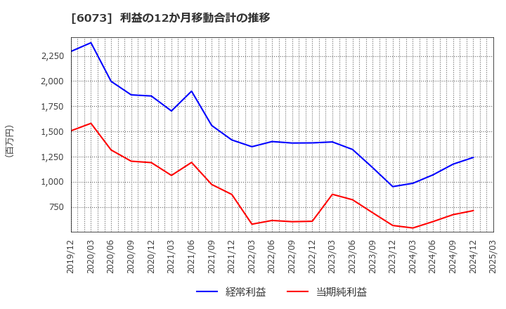 6073 (株)アサンテ: 利益の12か月移動合計の推移