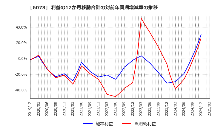 6073 (株)アサンテ: 利益の12か月移動合計の対前年同期増減率の推移