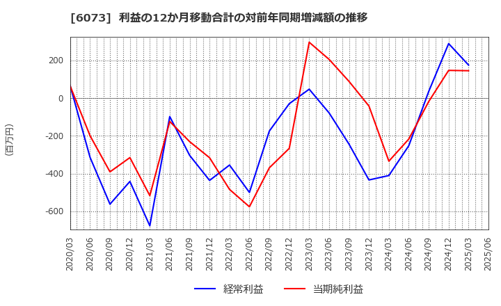 6073 (株)アサンテ: 利益の12か月移動合計の対前年同期増減額の推移