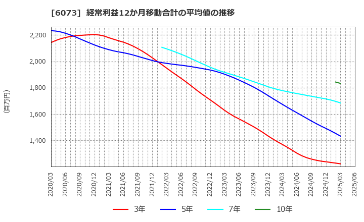 6073 (株)アサンテ: 経常利益12か月移動合計の平均値の推移