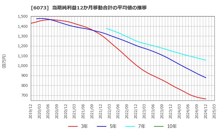6073 (株)アサンテ: 当期純利益12か月移動合計の平均値の推移