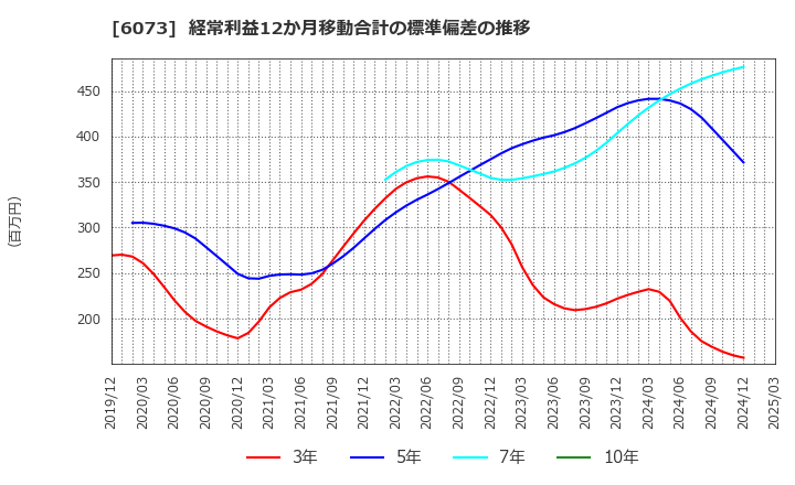 6073 (株)アサンテ: 経常利益12か月移動合計の標準偏差の推移