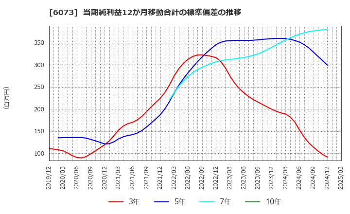 6073 (株)アサンテ: 当期純利益12か月移動合計の標準偏差の推移
