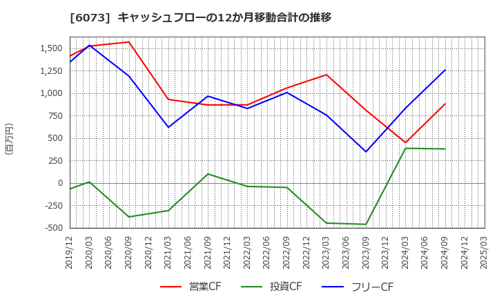 6073 (株)アサンテ: キャッシュフローの12か月移動合計の推移